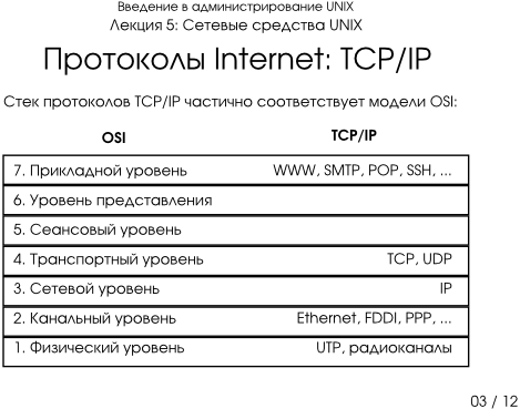 Презентация 5-03: протоколы Internet: TCP/IP