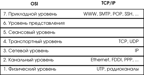 Соответствие стека TCP/IP модели OSI